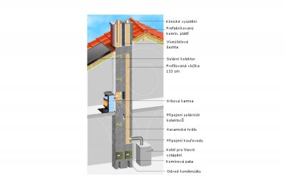 Betonový komín Schiedel ABSOLUT 6 m 140 mm - 90°